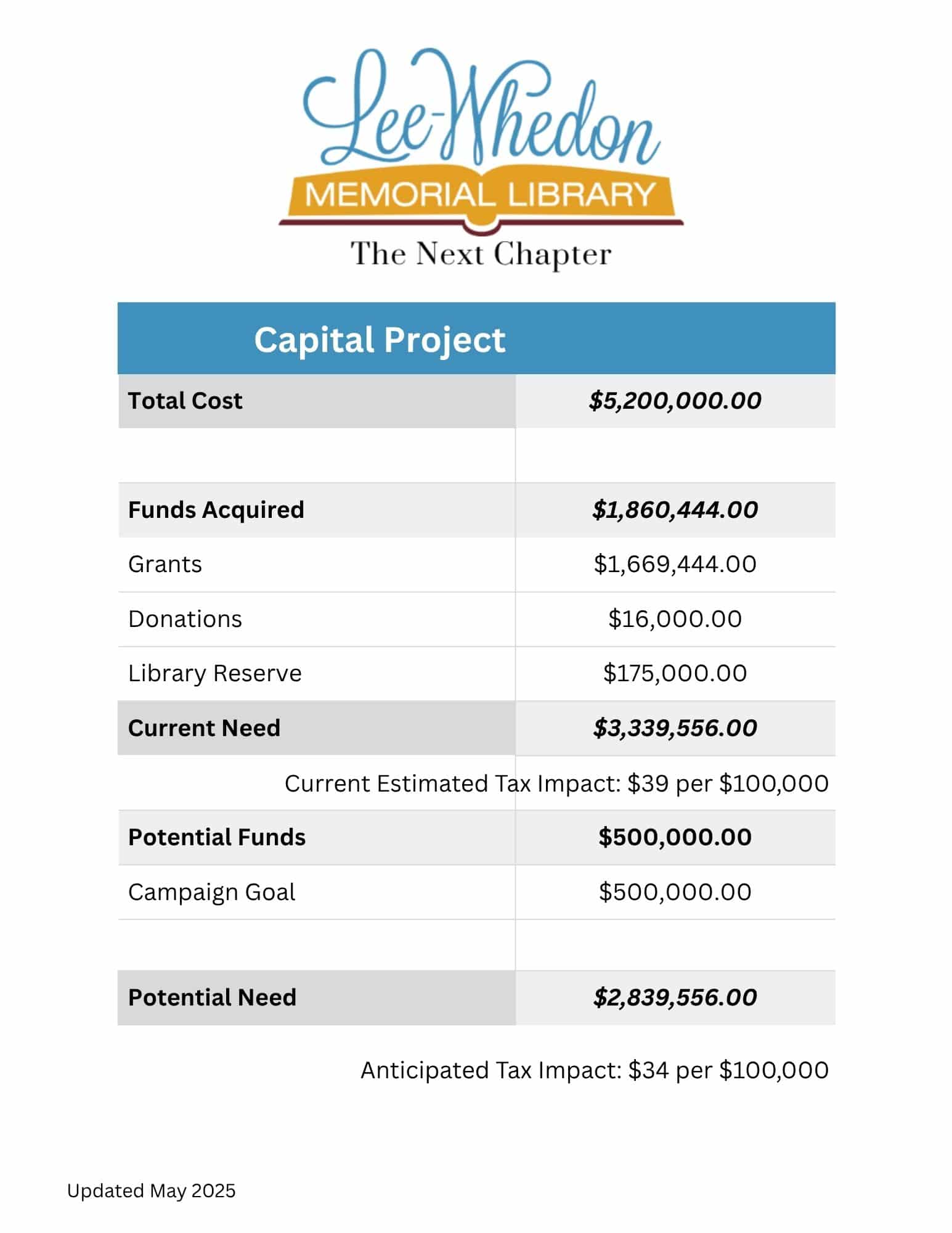 Capital Project Numbers (2)