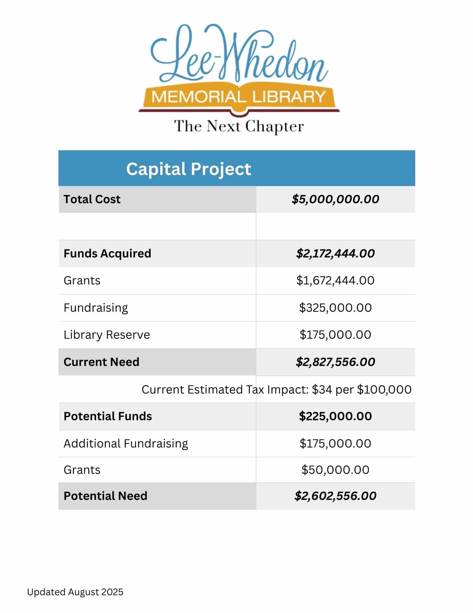 August Capital Project Numbers